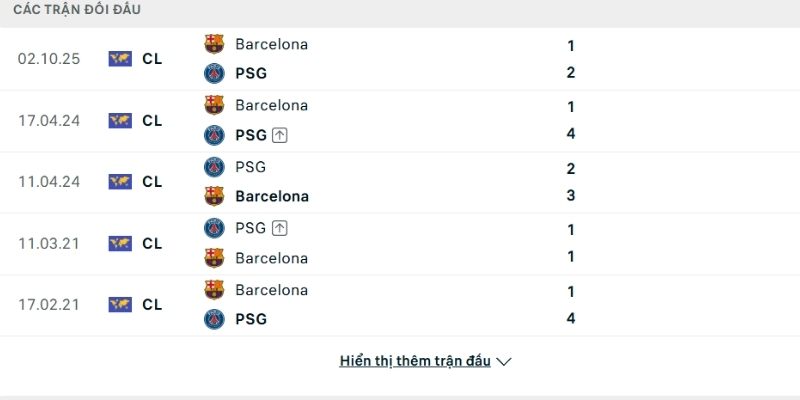 Lịch sử đấu PSG vs Barcelona